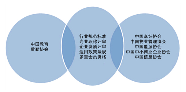 高校后勤行业组织需要处理好三个重大关系