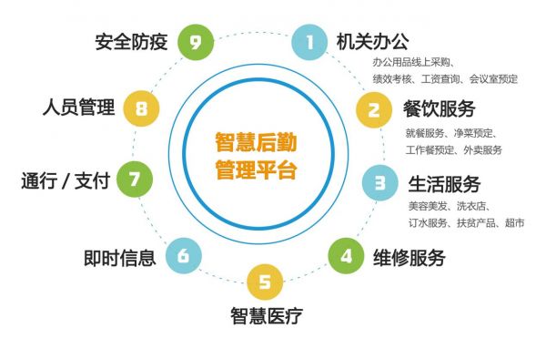 豪越智慧后勤解决方案(教育/高校)