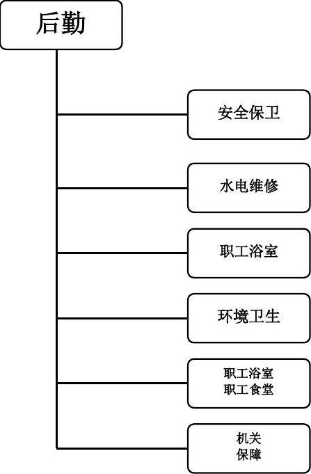 后勤事务部工作流程